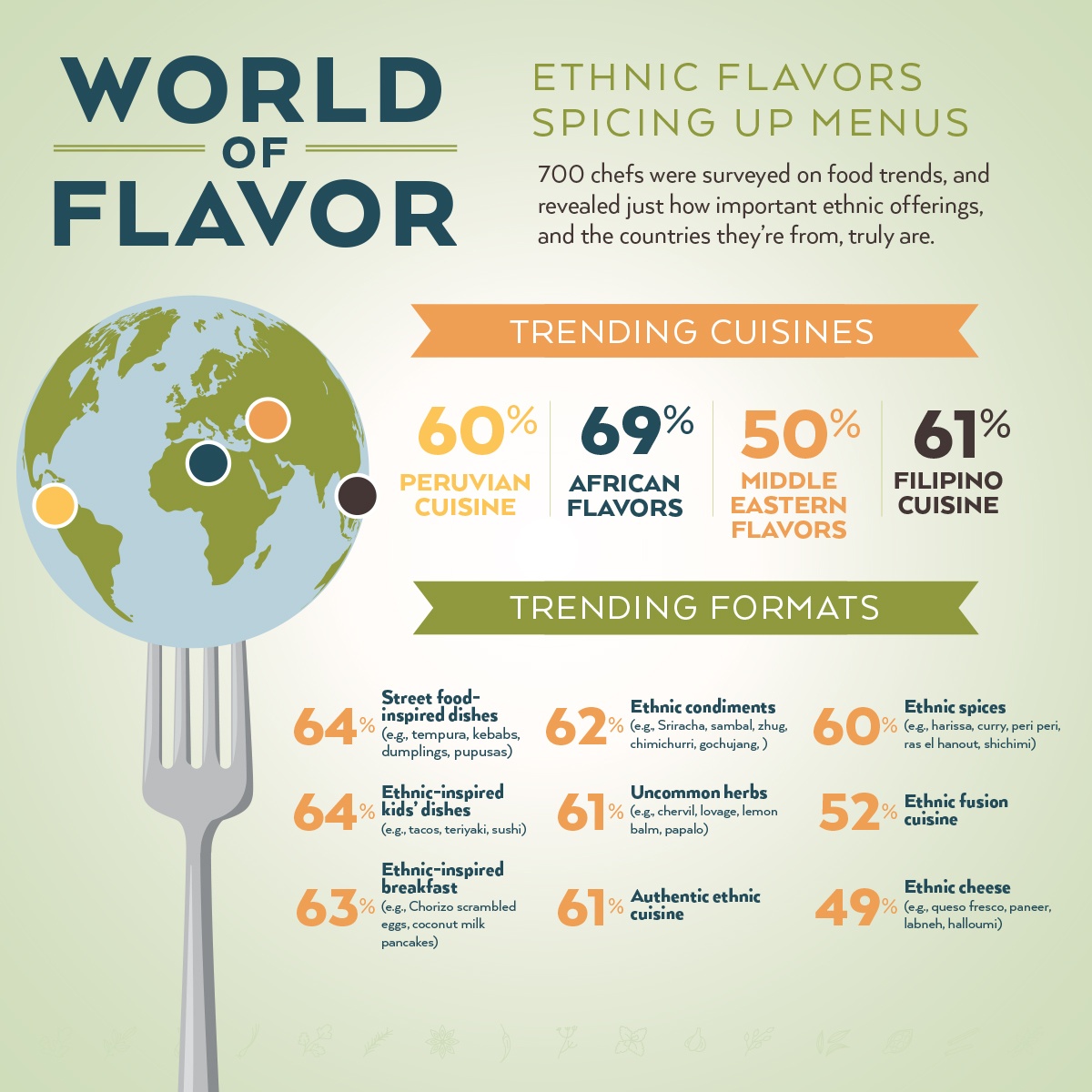 Clemens Food Service Trends Flavor Trends